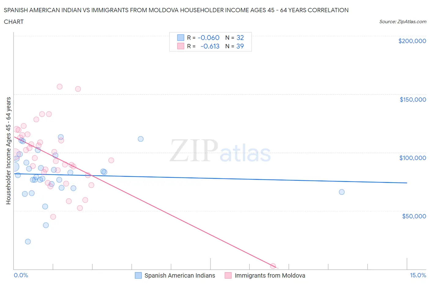 Spanish American Indian vs Immigrants from Moldova Householder Income Ages 45 - 64 years