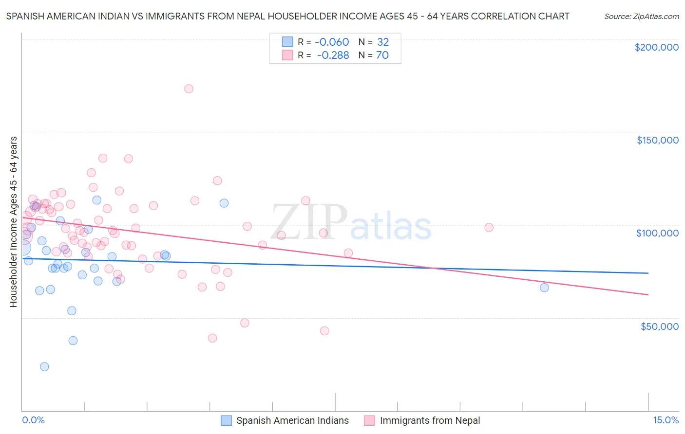 Spanish American Indian vs Immigrants from Nepal Householder Income Ages 45 - 64 years