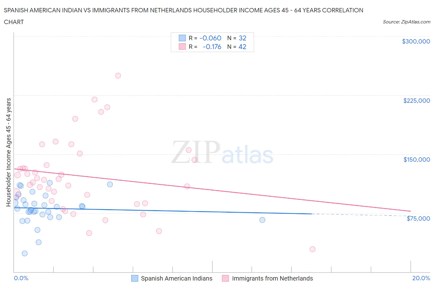 Spanish American Indian vs Immigrants from Netherlands Householder Income Ages 45 - 64 years