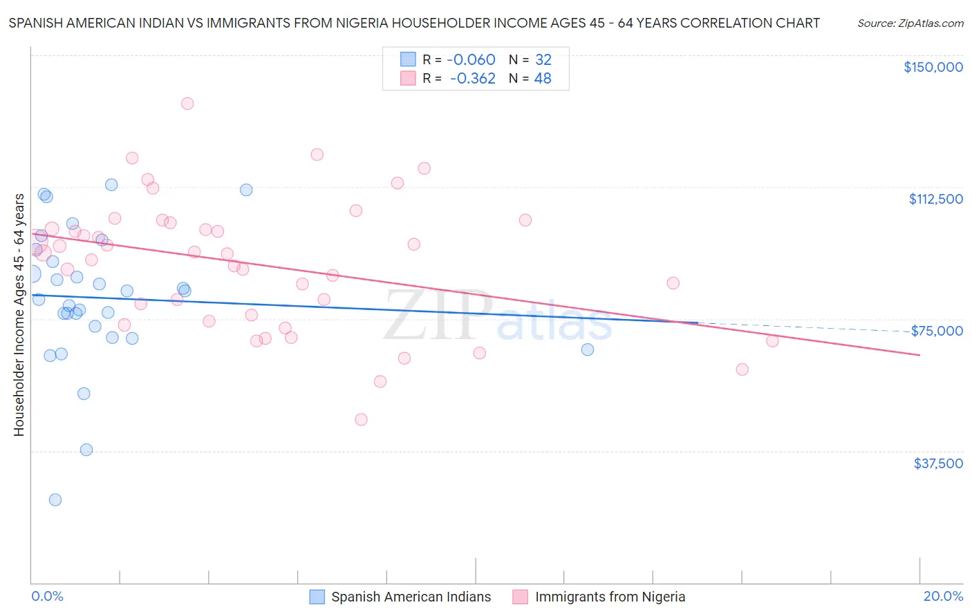 Spanish American Indian vs Immigrants from Nigeria Householder Income Ages 45 - 64 years