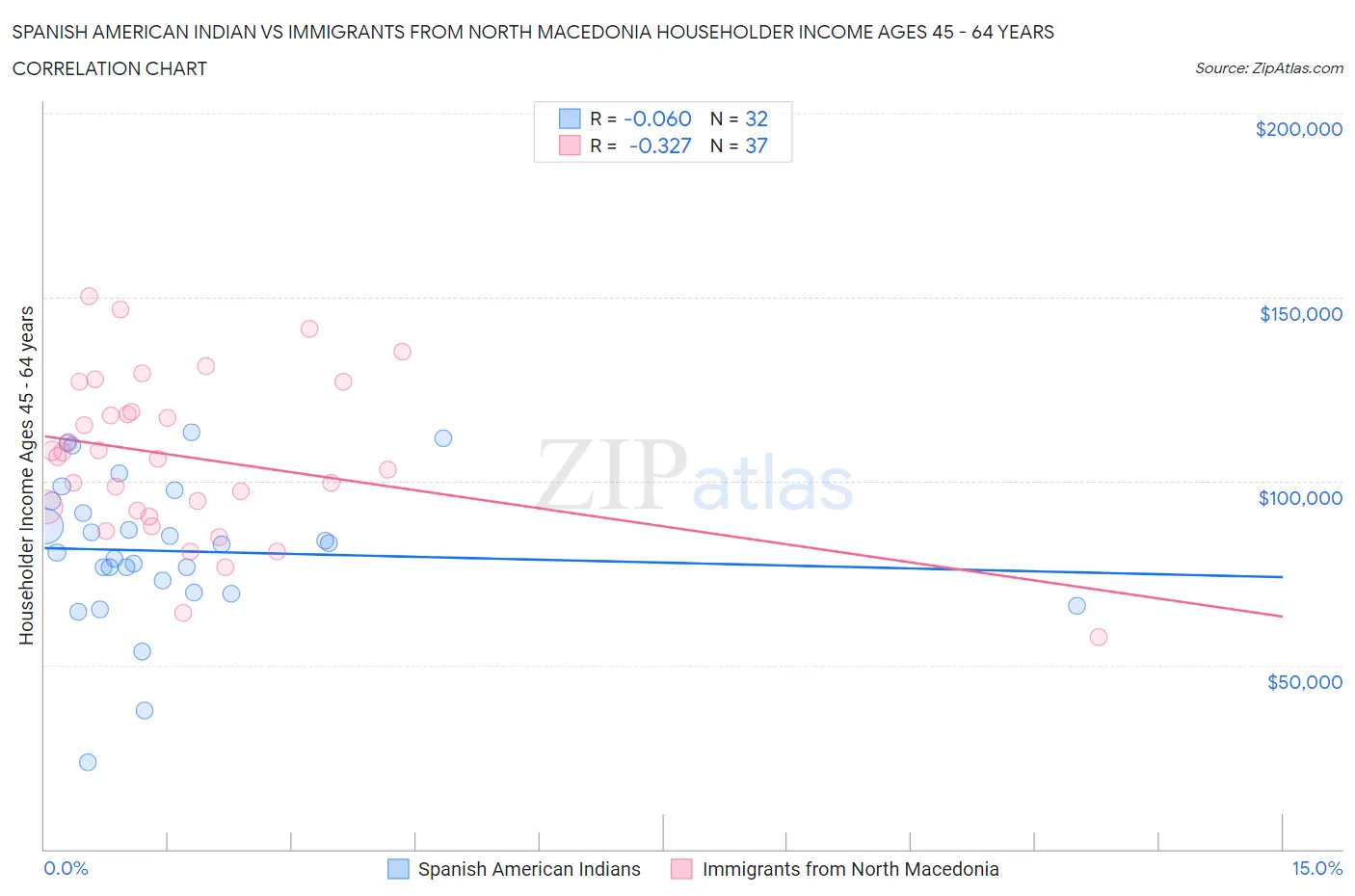 Spanish American Indian vs Immigrants from North Macedonia Householder Income Ages 45 - 64 years
