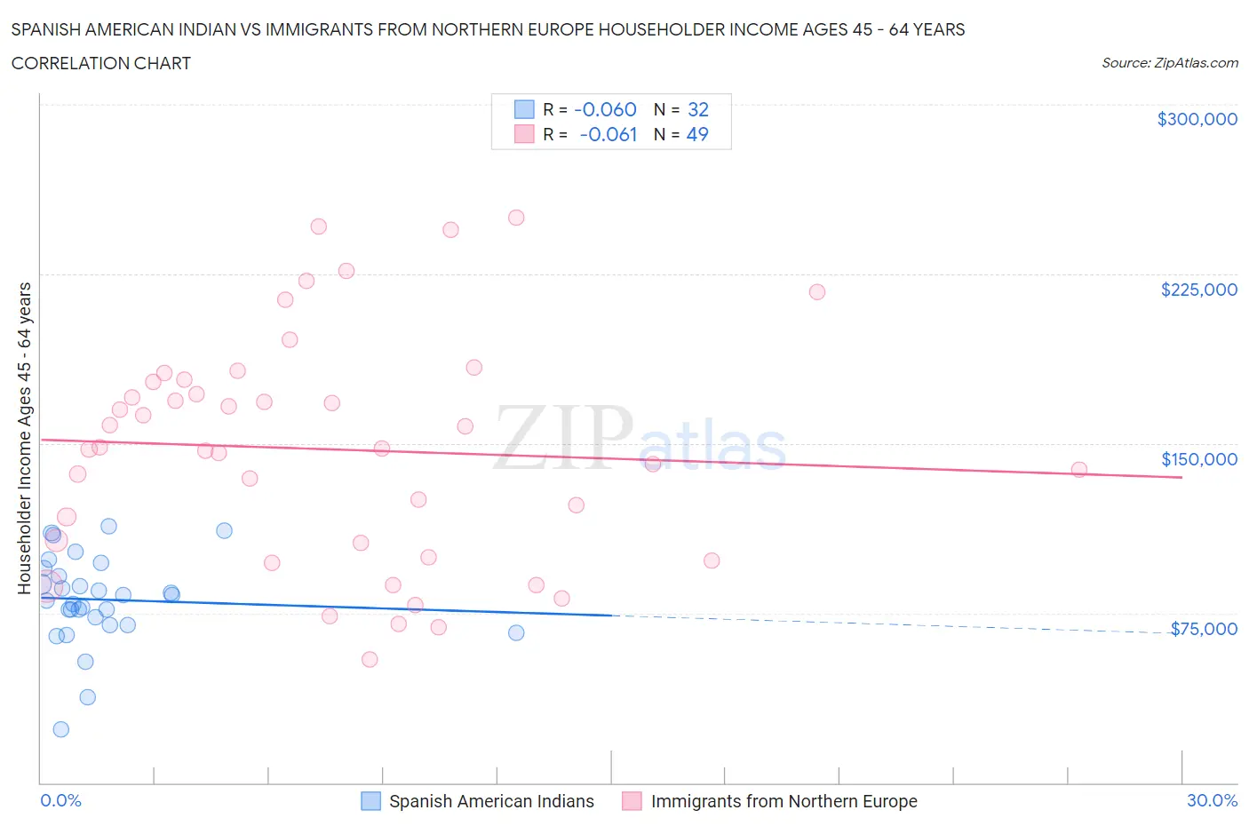 Spanish American Indian vs Immigrants from Northern Europe Householder Income Ages 45 - 64 years