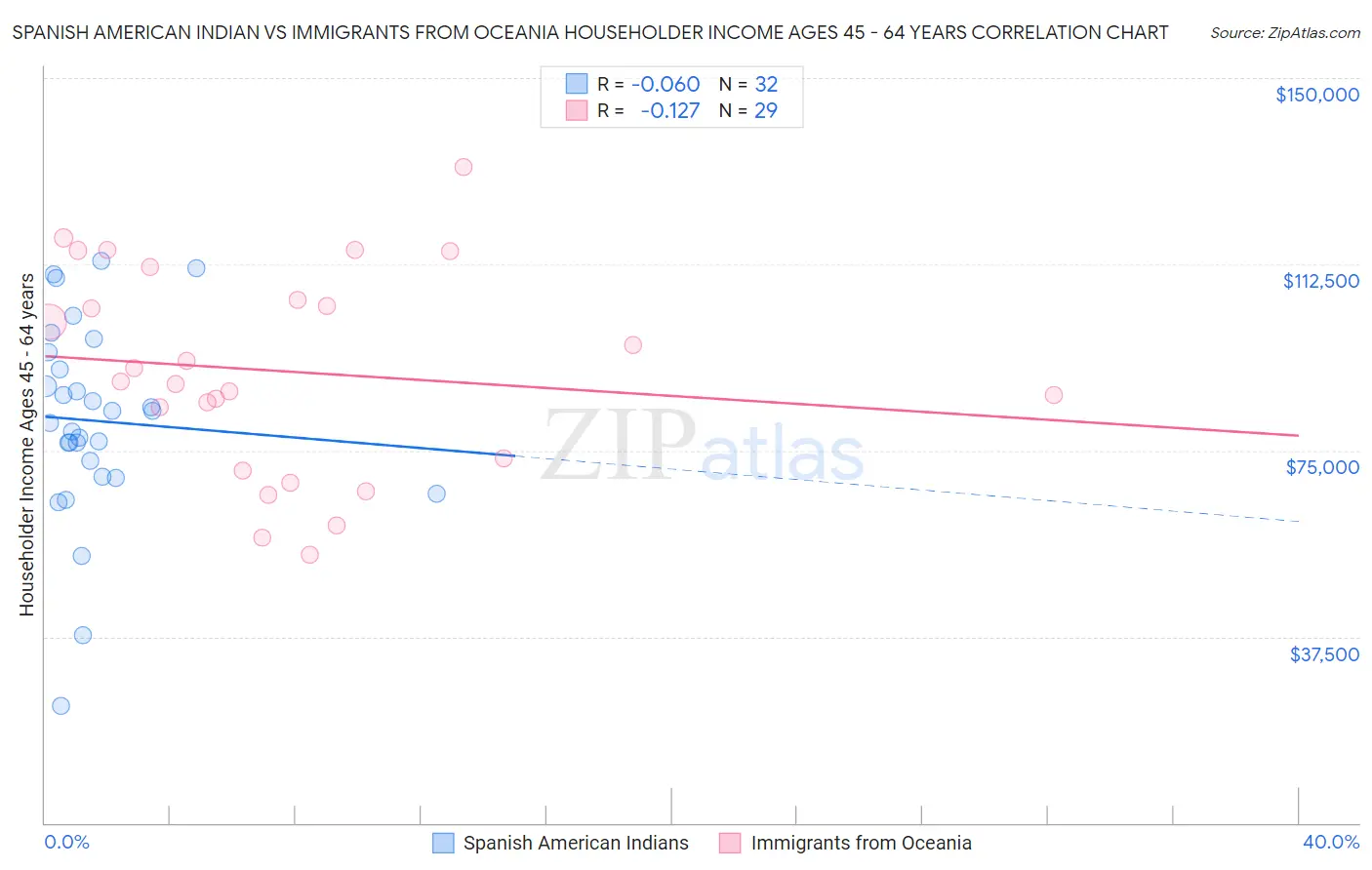 Spanish American Indian vs Immigrants from Oceania Householder Income Ages 45 - 64 years