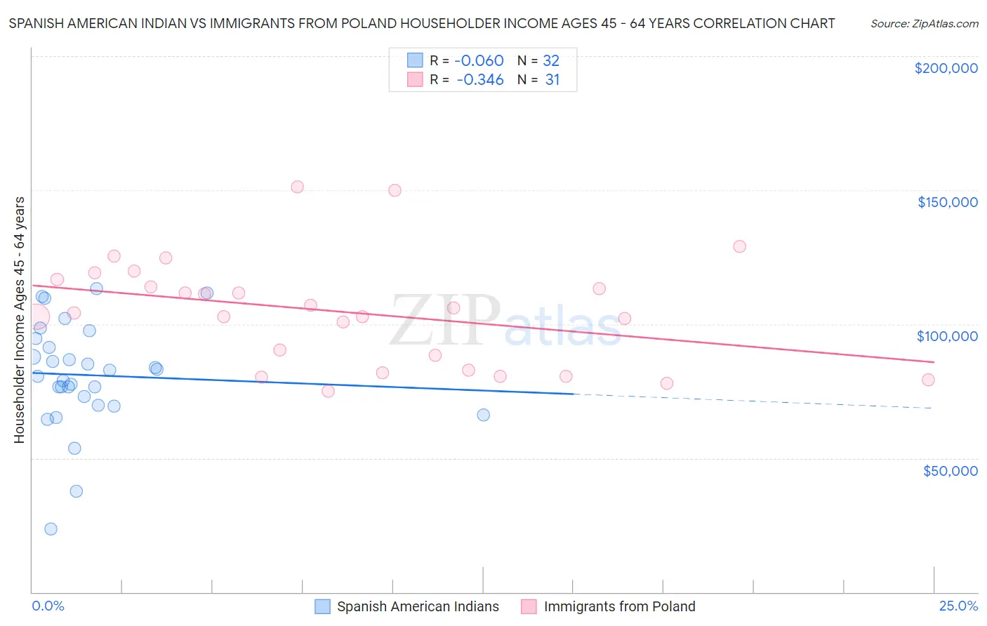 Spanish American Indian vs Immigrants from Poland Householder Income Ages 45 - 64 years