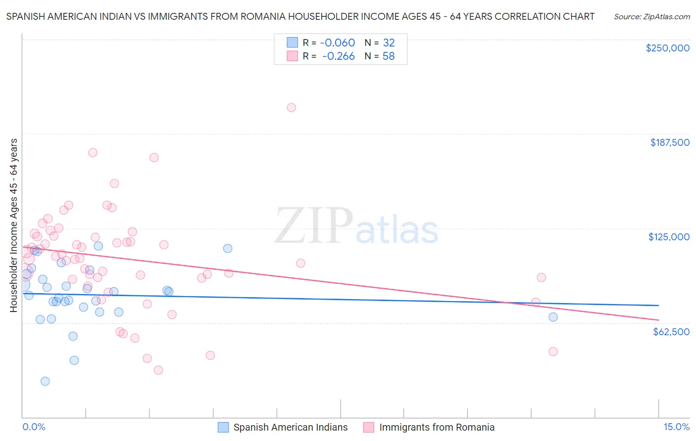 Spanish American Indian vs Immigrants from Romania Householder Income Ages 45 - 64 years