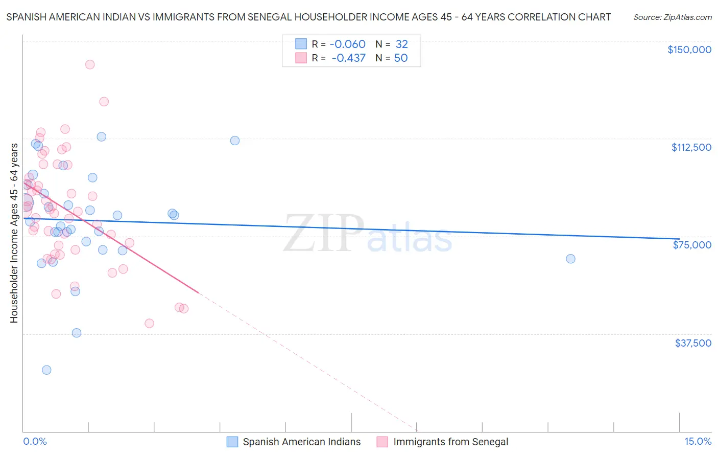 Spanish American Indian vs Immigrants from Senegal Householder Income Ages 45 - 64 years