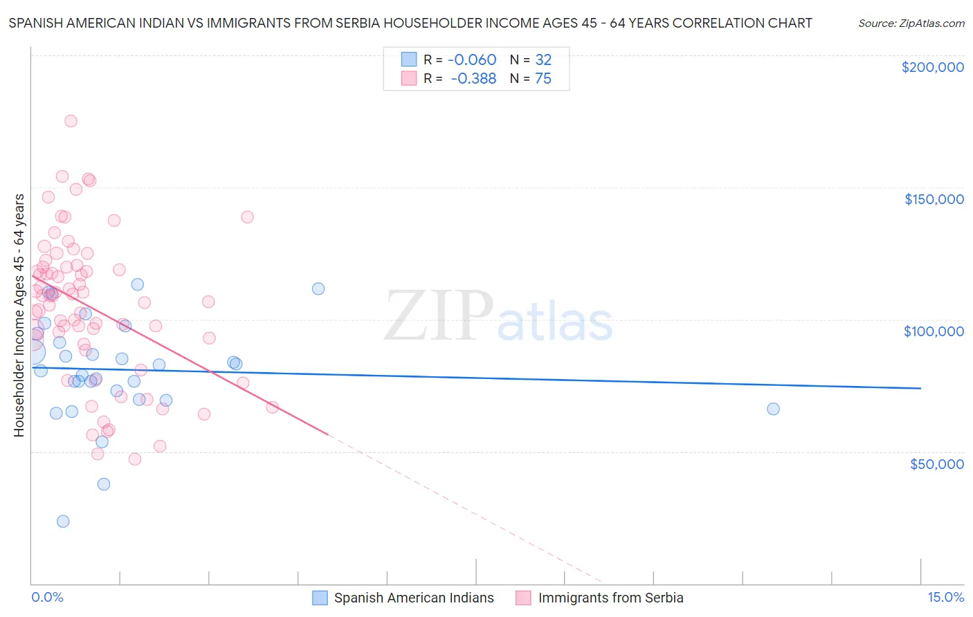 Spanish American Indian vs Immigrants from Serbia Householder Income Ages 45 - 64 years