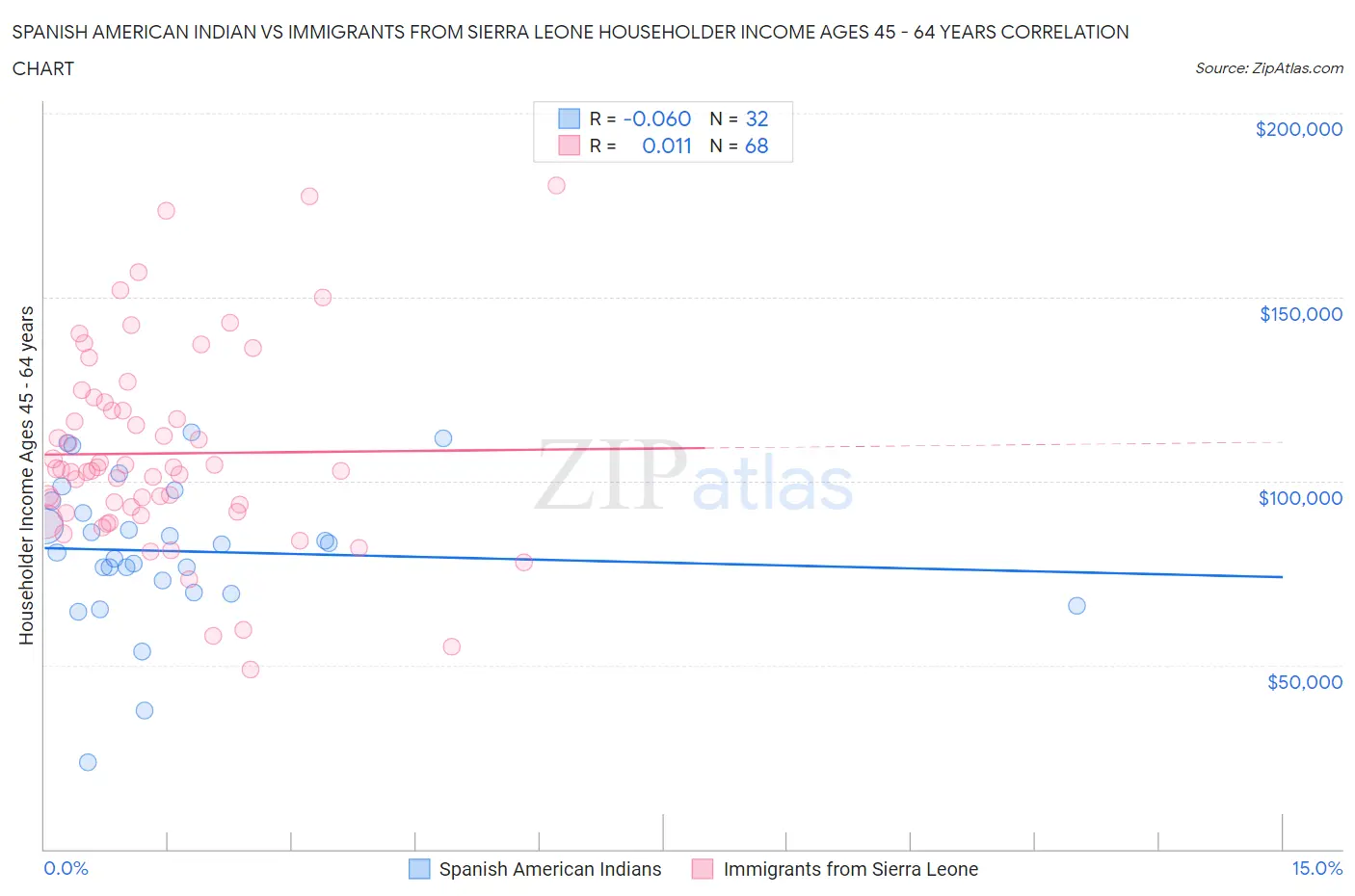 Spanish American Indian vs Immigrants from Sierra Leone Householder Income Ages 45 - 64 years