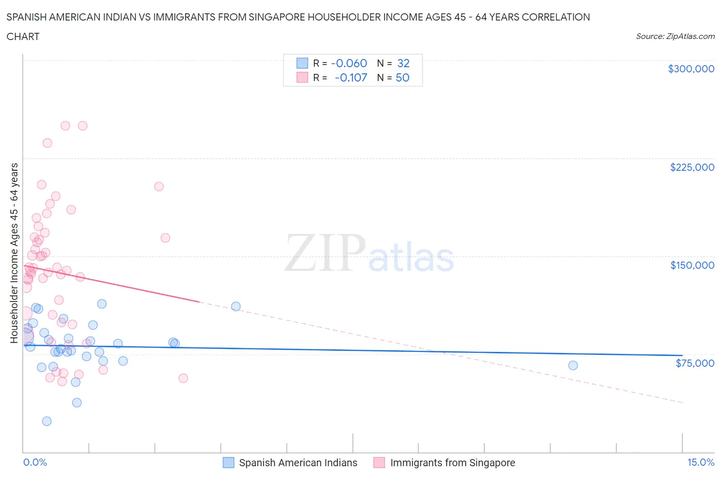 Spanish American Indian vs Immigrants from Singapore Householder Income Ages 45 - 64 years
