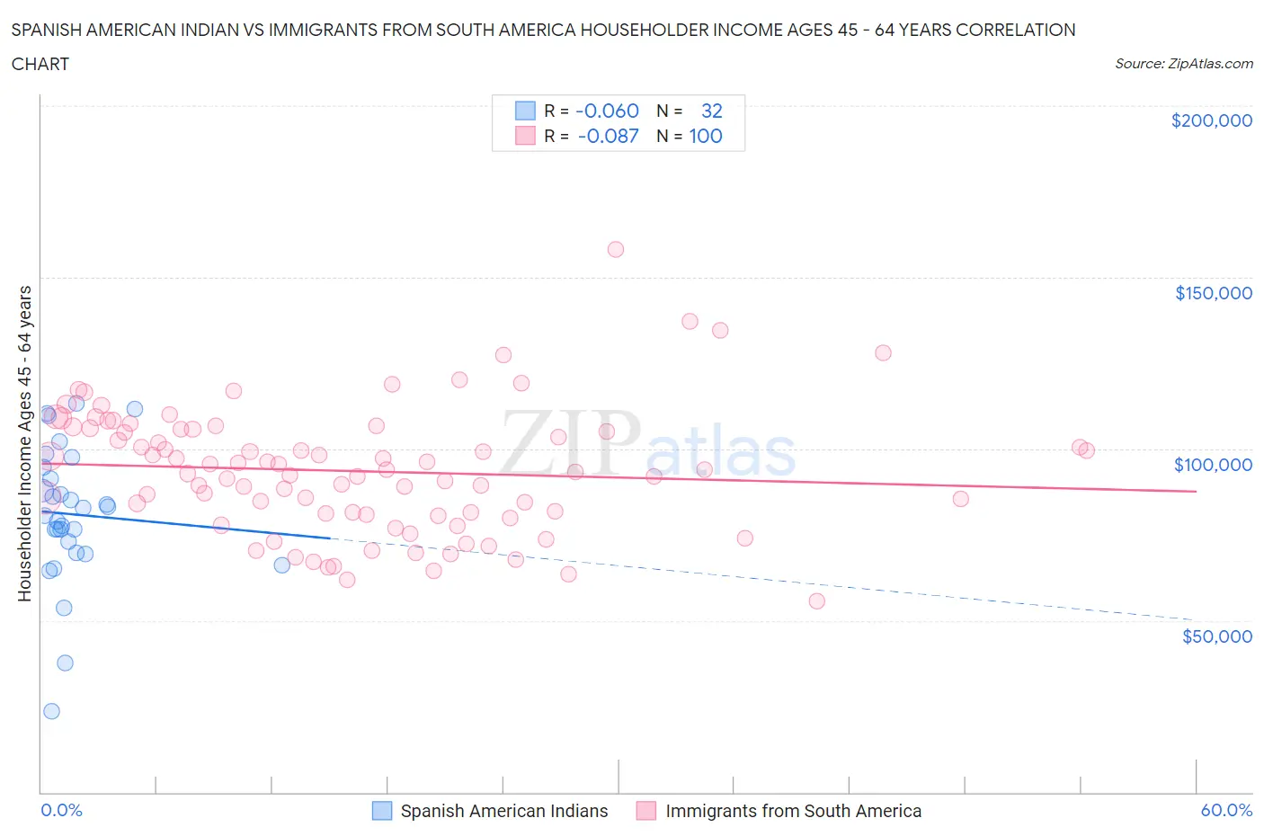 Spanish American Indian vs Immigrants from South America Householder Income Ages 45 - 64 years