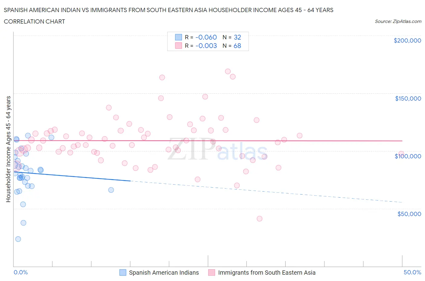 Spanish American Indian vs Immigrants from South Eastern Asia Householder Income Ages 45 - 64 years