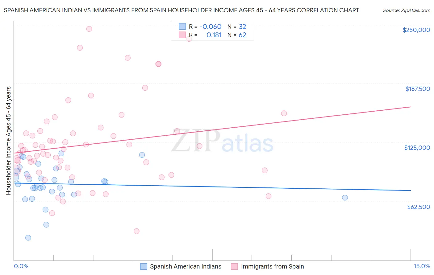 Spanish American Indian vs Immigrants from Spain Householder Income Ages 45 - 64 years
