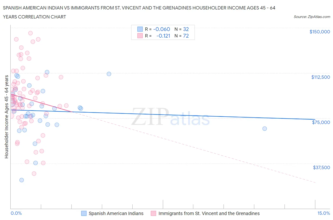 Spanish American Indian vs Immigrants from St. Vincent and the Grenadines Householder Income Ages 45 - 64 years