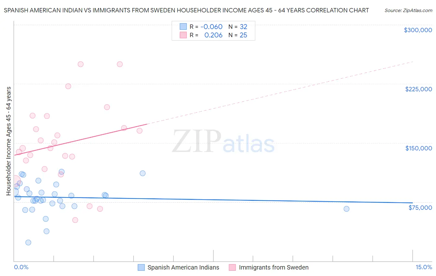 Spanish American Indian vs Immigrants from Sweden Householder Income Ages 45 - 64 years