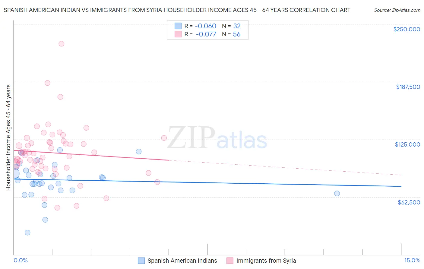 Spanish American Indian vs Immigrants from Syria Householder Income Ages 45 - 64 years