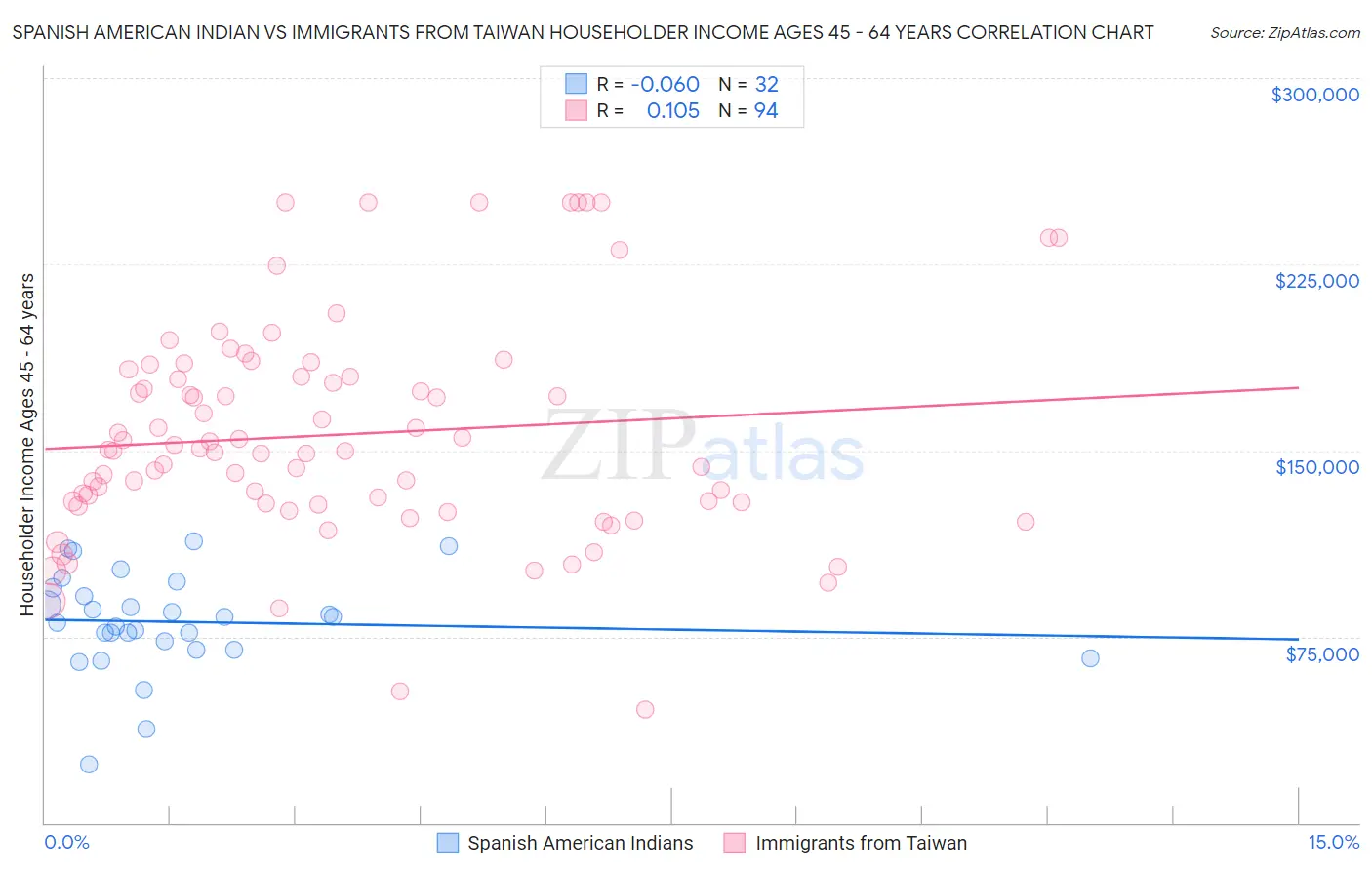 Spanish American Indian vs Immigrants from Taiwan Householder Income Ages 45 - 64 years