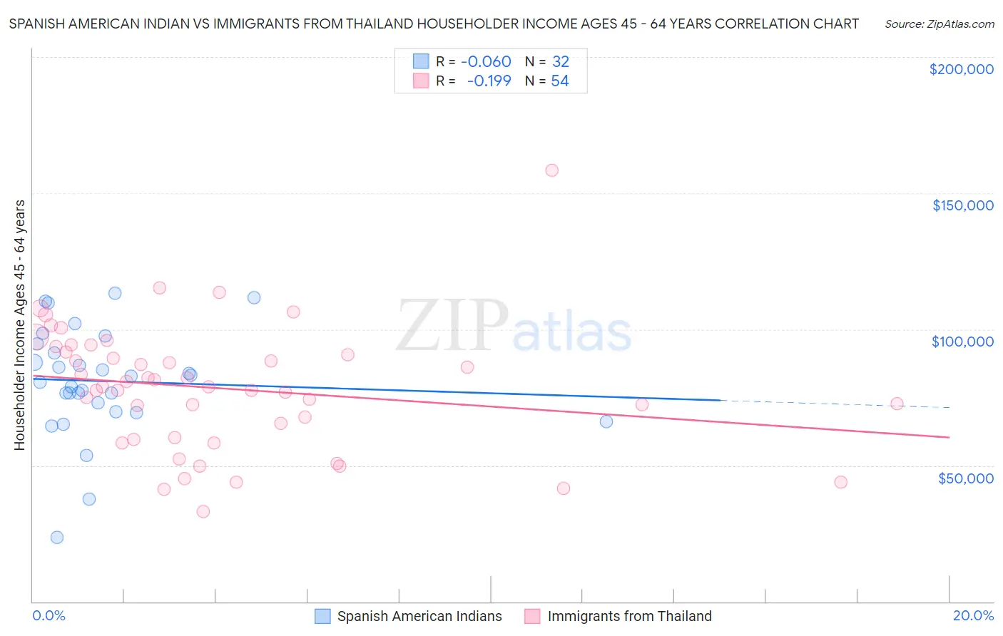 Spanish American Indian vs Immigrants from Thailand Householder Income Ages 45 - 64 years