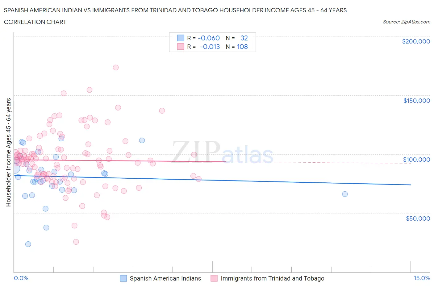 Spanish American Indian vs Immigrants from Trinidad and Tobago Householder Income Ages 45 - 64 years