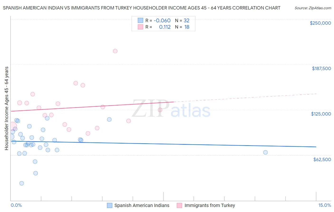 Spanish American Indian vs Immigrants from Turkey Householder Income Ages 45 - 64 years