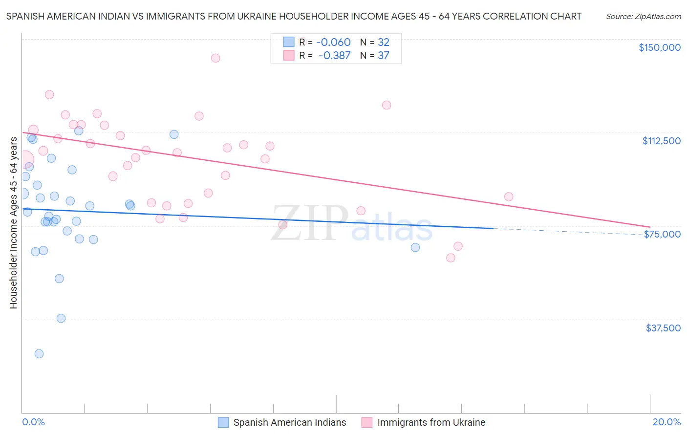 Spanish American Indian vs Immigrants from Ukraine Householder Income Ages 45 - 64 years