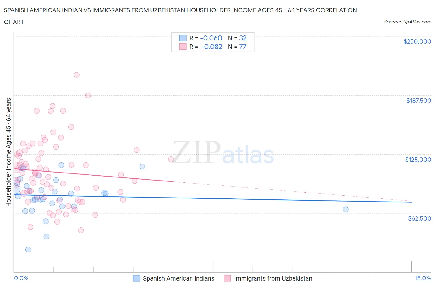 Spanish American Indian vs Immigrants from Uzbekistan Householder Income Ages 45 - 64 years