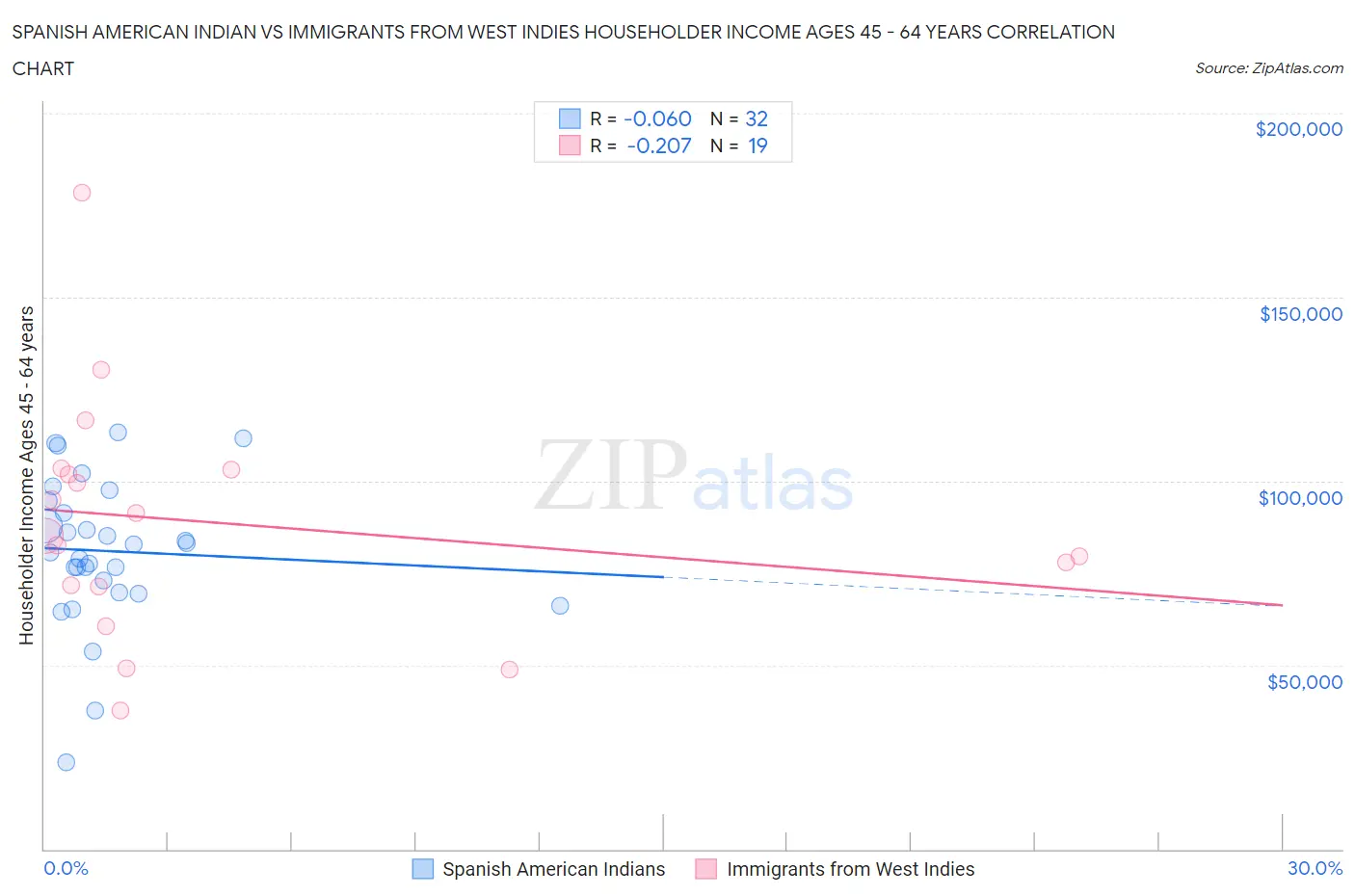 Spanish American Indian vs Immigrants from West Indies Householder Income Ages 45 - 64 years