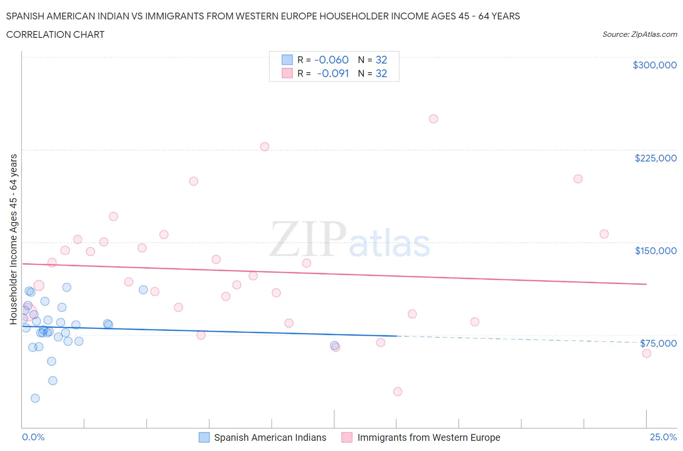 Spanish American Indian vs Immigrants from Western Europe Householder Income Ages 45 - 64 years