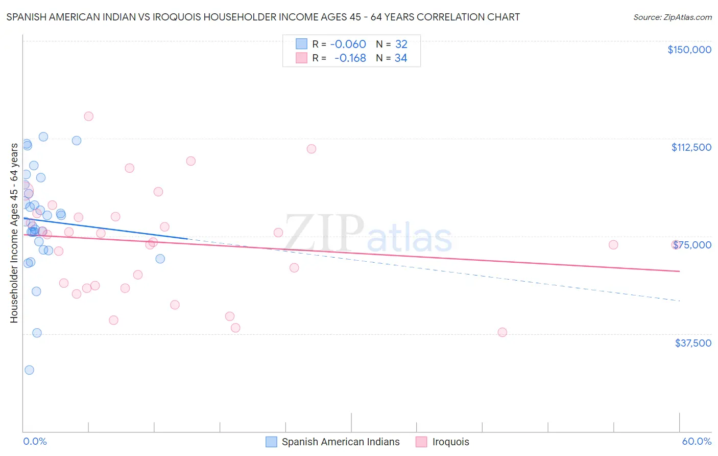 Spanish American Indian vs Iroquois Householder Income Ages 45 - 64 years