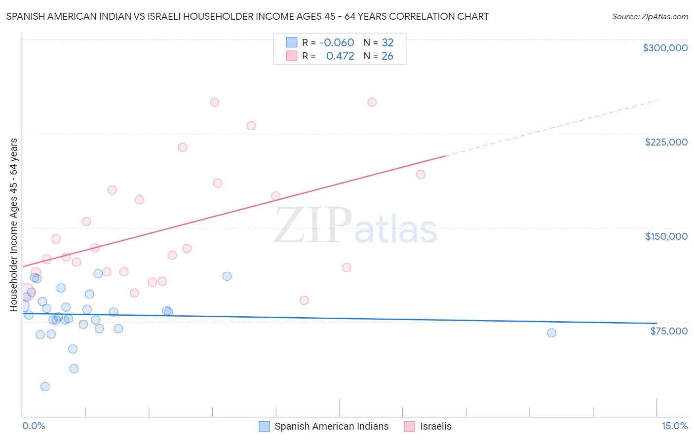 Spanish American Indian vs Israeli Householder Income Ages 45 - 64 years