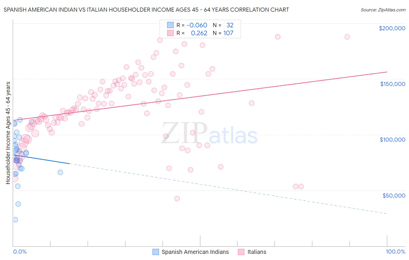 Spanish American Indian vs Italian Householder Income Ages 45 - 64 years