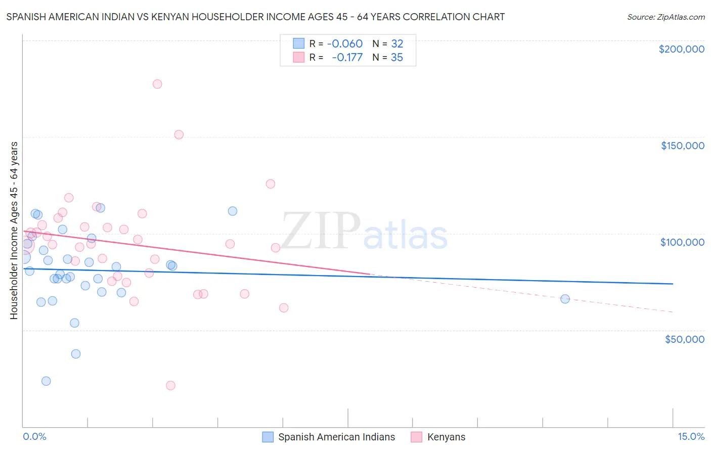 Spanish American Indian vs Kenyan Householder Income Ages 45 - 64 years