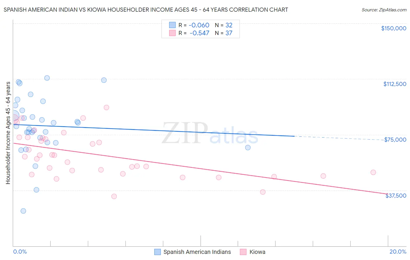 Spanish American Indian vs Kiowa Householder Income Ages 45 - 64 years