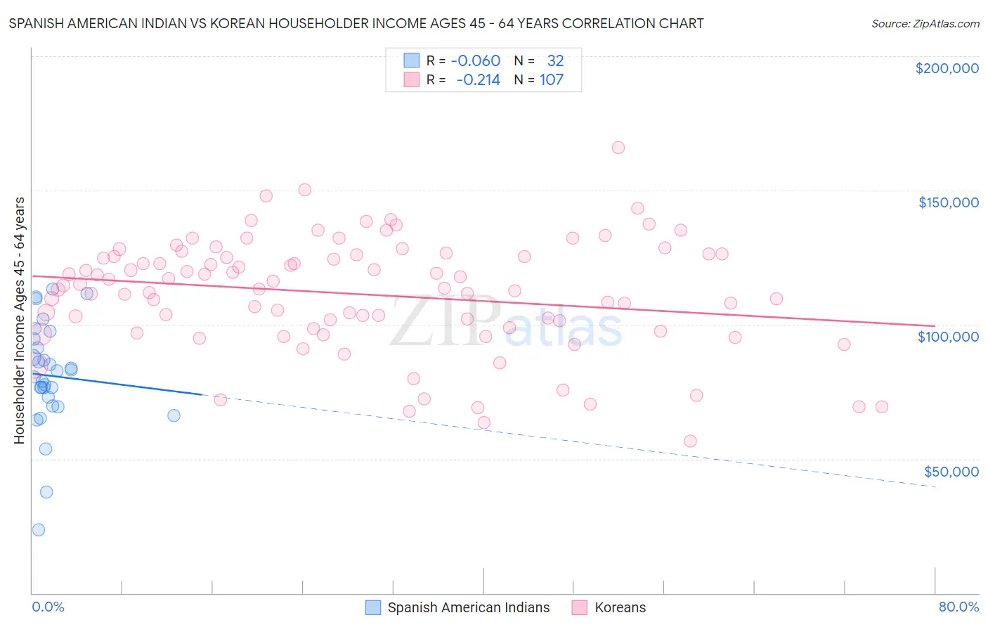 Spanish American Indian vs Korean Householder Income Ages 45 - 64 years