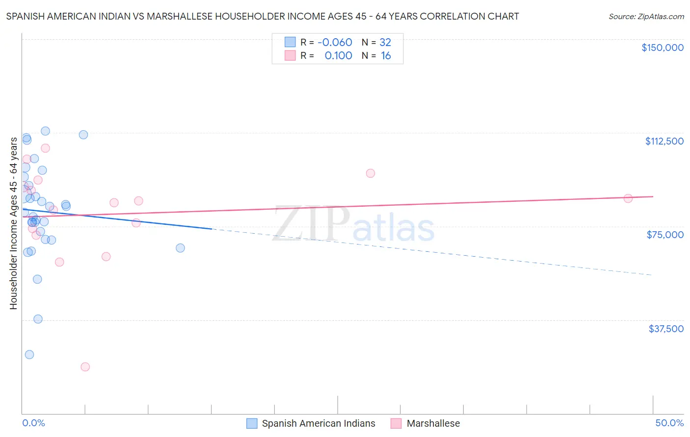 Spanish American Indian vs Marshallese Householder Income Ages 45 - 64 years
