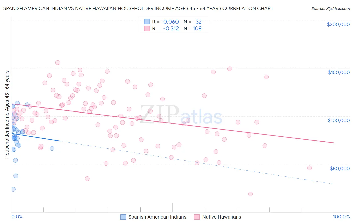 Spanish American Indian vs Native Hawaiian Householder Income Ages 45 - 64 years