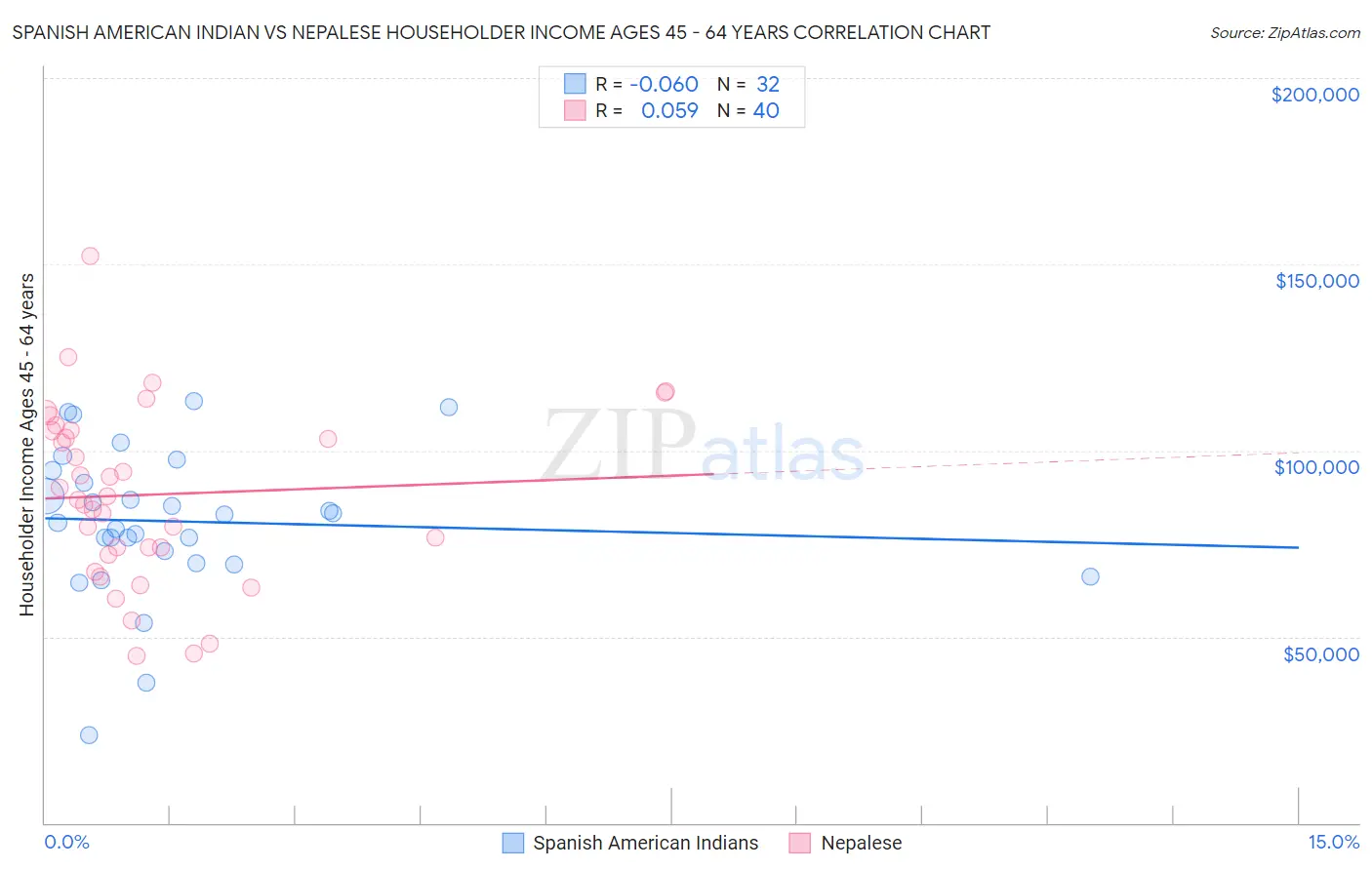 Spanish American Indian vs Nepalese Householder Income Ages 45 - 64 years