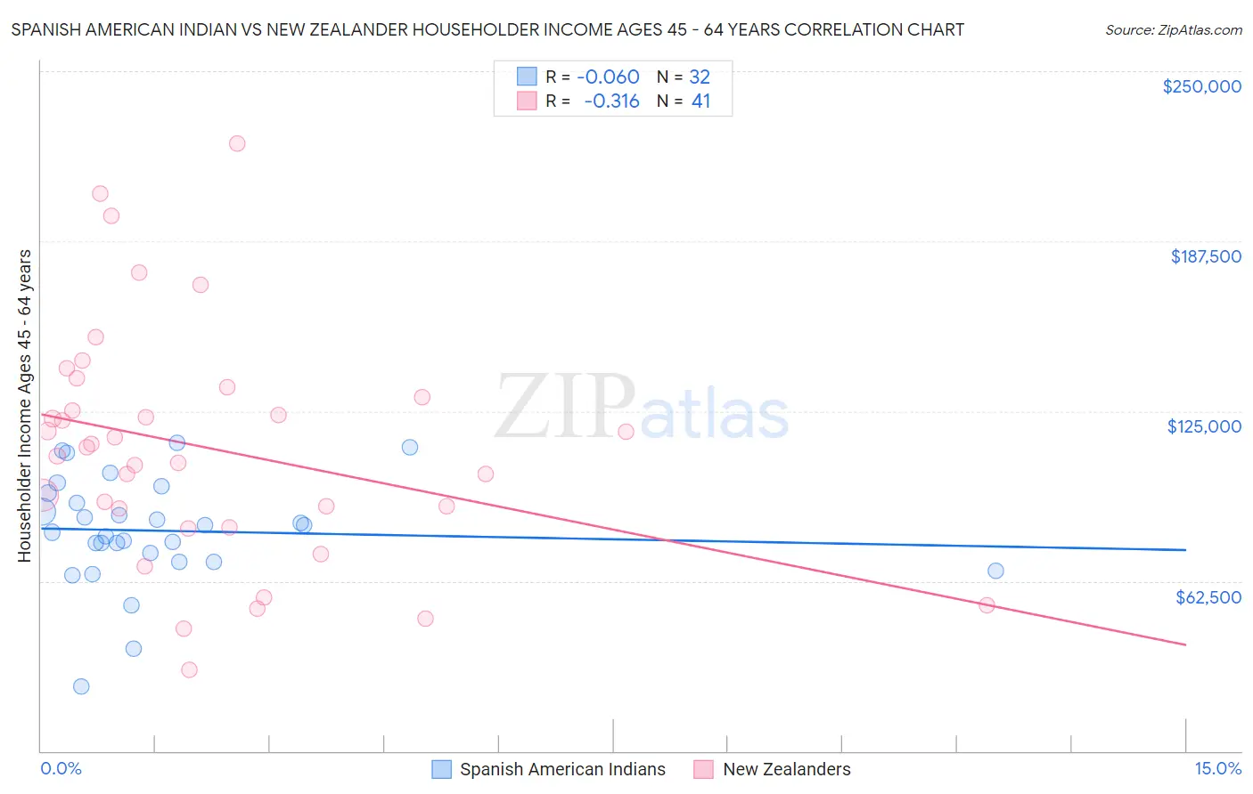 Spanish American Indian vs New Zealander Householder Income Ages 45 - 64 years