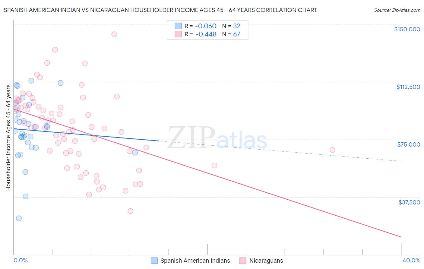 Spanish American Indian vs Nicaraguan Householder Income Ages 45 - 64 years