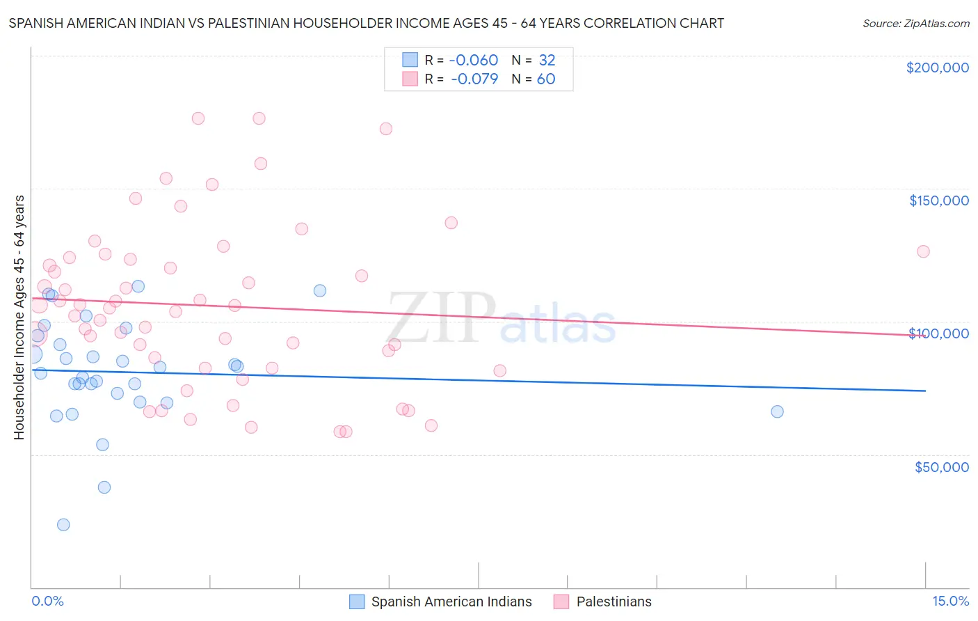 Spanish American Indian vs Palestinian Householder Income Ages 45 - 64 years