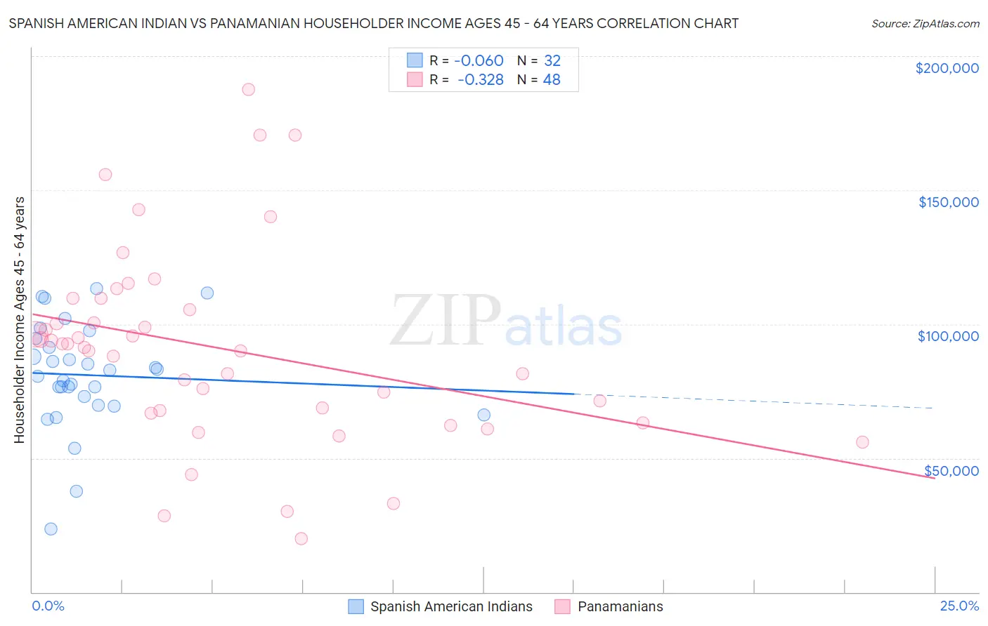 Spanish American Indian vs Panamanian Householder Income Ages 45 - 64 years