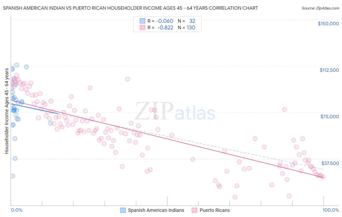 Spanish American Indian vs Puerto Rican Householder Income Ages 45 - 64 years