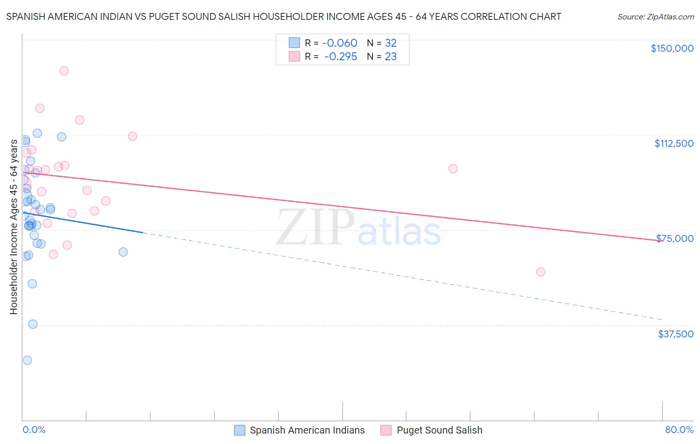 Spanish American Indian vs Puget Sound Salish Householder Income Ages 45 - 64 years
