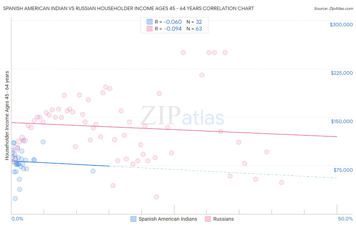 Spanish American Indian vs Russian Householder Income Ages 45 - 64 years