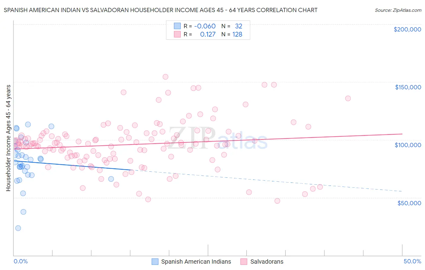 Spanish American Indian vs Salvadoran Householder Income Ages 45 - 64 years