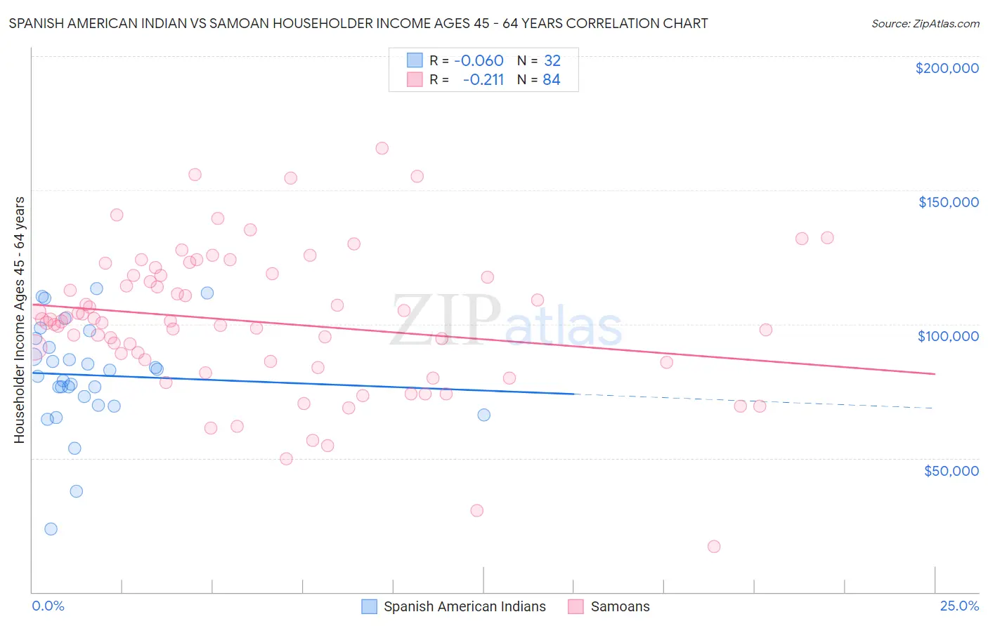 Spanish American Indian vs Samoan Householder Income Ages 45 - 64 years