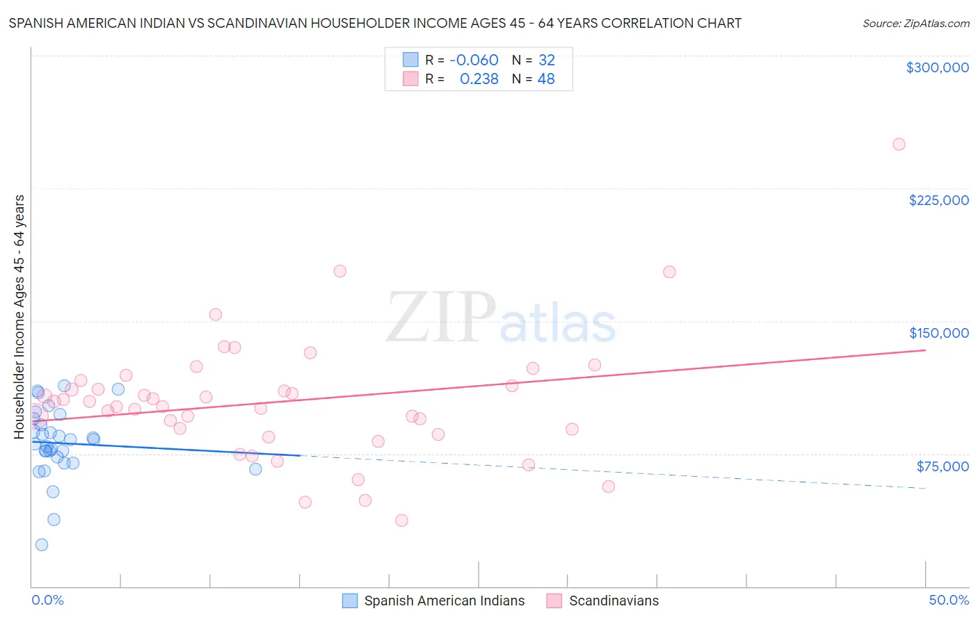 Spanish American Indian vs Scandinavian Householder Income Ages 45 - 64 years