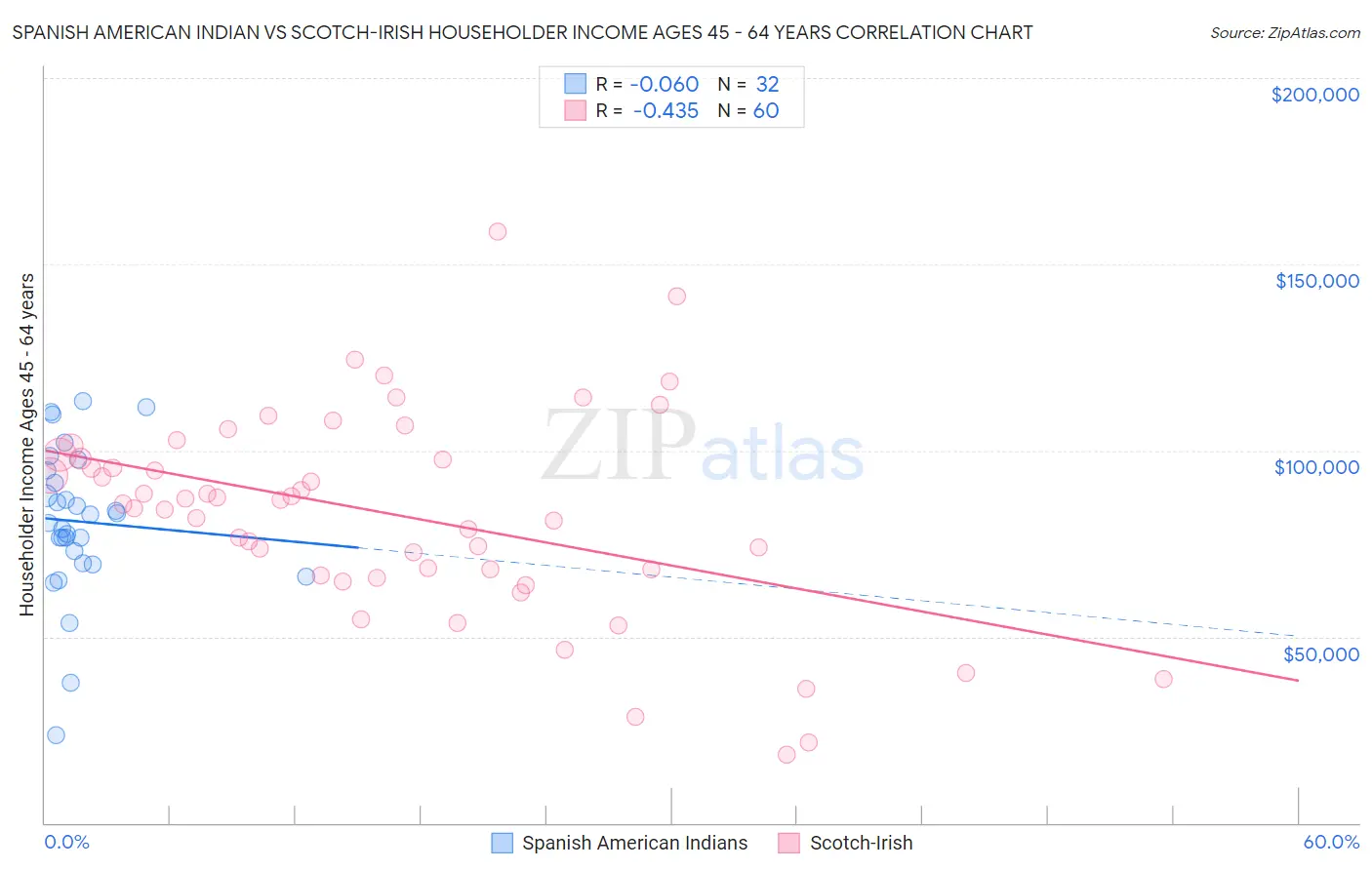 Spanish American Indian vs Scotch-Irish Householder Income Ages 45 - 64 years