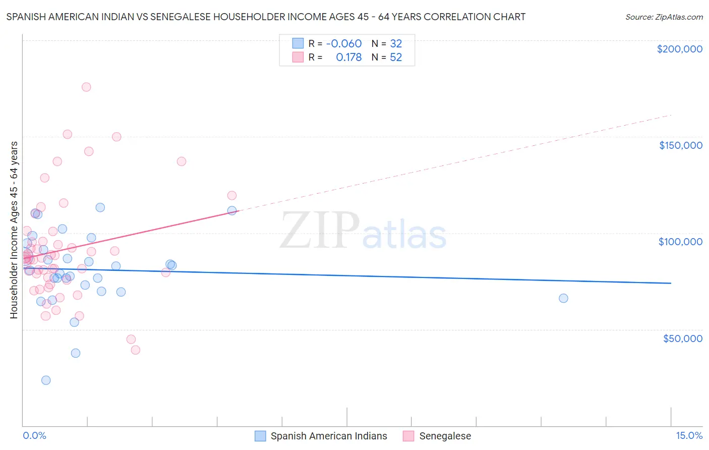 Spanish American Indian vs Senegalese Householder Income Ages 45 - 64 years