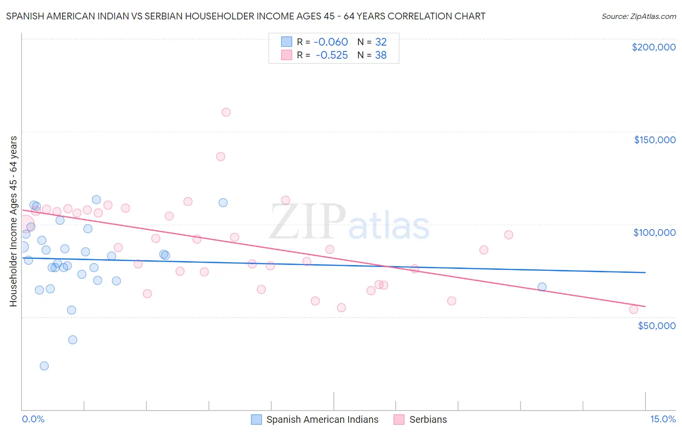 Spanish American Indian vs Serbian Householder Income Ages 45 - 64 years
