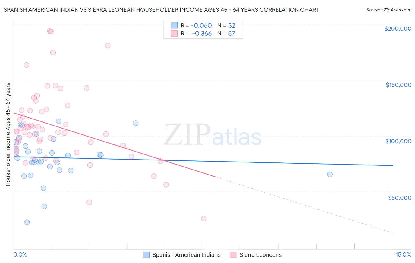 Spanish American Indian vs Sierra Leonean Householder Income Ages 45 - 64 years